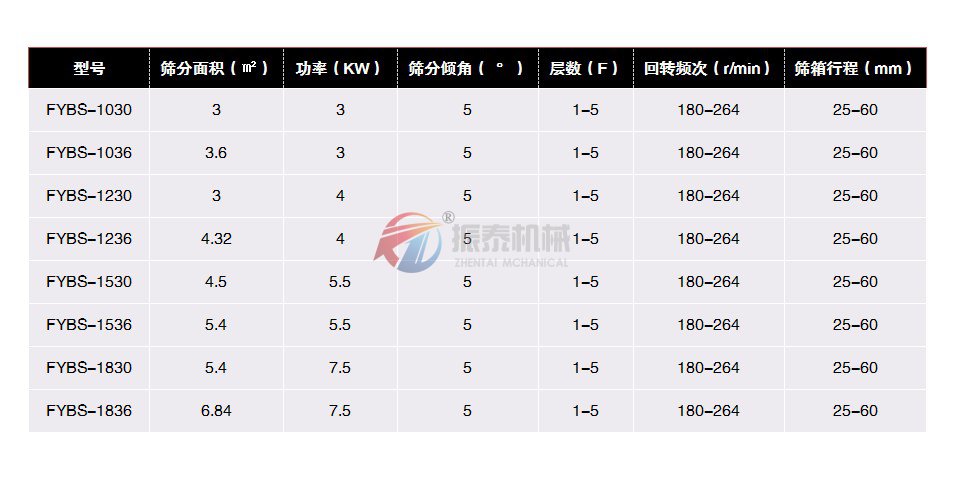 破碎轮胎胶粉方形摇摆筛参数